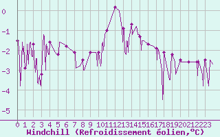 Courbe du refroidissement olien pour Chamonix-Mont-Blanc (74)