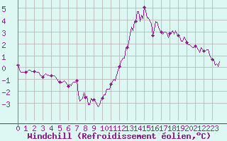 Courbe du refroidissement olien pour La Chapelle-Montreuil (86)