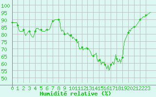 Courbe de l'humidit relative pour Dounoux (88)