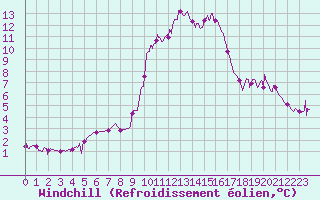 Courbe du refroidissement olien pour Toulon (83)
