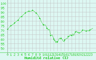 Courbe de l'humidit relative pour Lemberg (57)