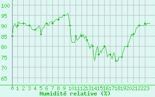 Courbe de l'humidit relative pour Lans-en-Vercors - Les Allires (38)