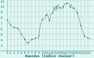 Courbe de l'humidex pour Droue-sur-Drouette (28)