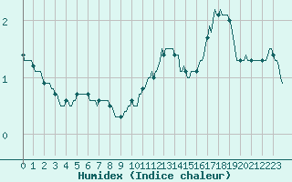 Courbe de l'humidex pour Moyen (Be)