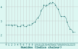 Courbe de l'humidex pour Muirancourt (60)