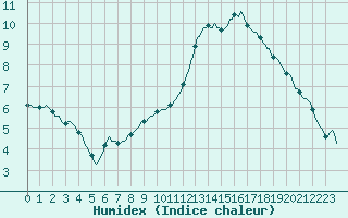 Courbe de l'humidex pour Challes-les-Eaux (73)