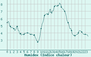 Courbe de l'humidex pour Rochegude (26)