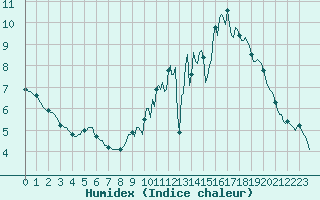 Courbe de l'humidex pour Bellefontaine (88)