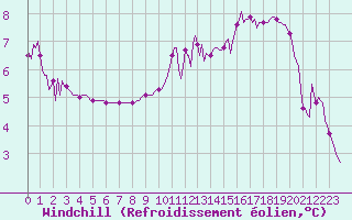 Courbe du refroidissement olien pour Montrodat (48)