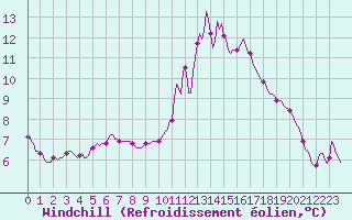 Courbe du refroidissement olien pour Mandailles-Saint-Julien (15)