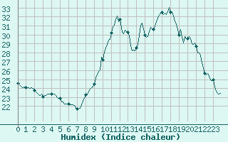 Courbe de l'humidex pour Tthieu (40)