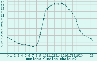 Courbe de l'humidex pour Valleraugue - Pont Neuf (30)