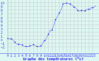 Courbe de tempratures pour Saffr (44)