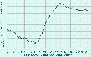 Courbe de l'humidex pour Carrion de Calatrava (Esp)