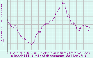 Courbe du refroidissement olien pour Rmering-ls-Puttelange (57)