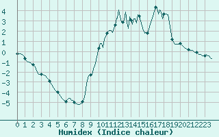 Courbe de l'humidex pour Saint-Haon (43)