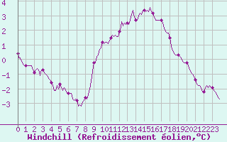 Courbe du refroidissement olien pour Beaumont du Ventoux (Mont Serein - Accueil) (84)