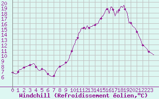 Courbe du refroidissement olien pour Saclas (91)