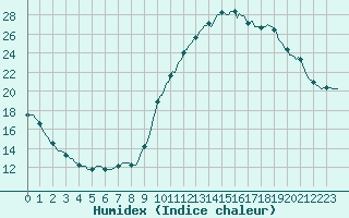 Courbe de l'humidex pour Courcouronnes (91)