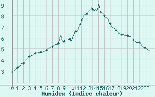 Courbe de l'humidex pour Valleroy (54)