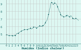 Courbe de l'humidex pour Saint-Philbert-de-Grand-Lieu (44)