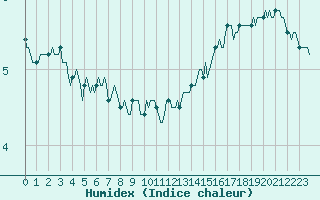 Courbe de l'humidex pour Paris Saint-Germain-des-Prs (75)