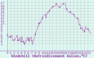 Courbe du refroidissement olien pour Engins (38)
