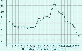 Courbe de l'humidex pour Forceville (80)