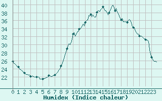 Courbe de l'humidex pour Sain-Bel (69)