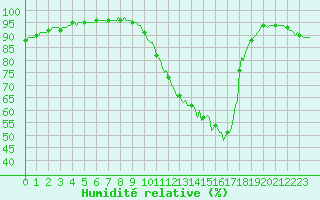 Courbe de l'humidit relative pour Tthieu (40)