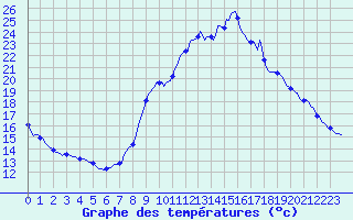 Courbe de tempratures pour Gap-Sud (05)