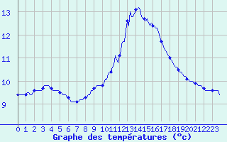 Courbe de tempratures pour Mirepoix (09)