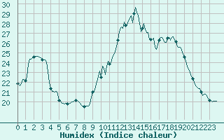 Courbe de l'humidex pour Saint-Martial-de-Vitaterne (17)