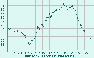 Courbe de l'humidex pour Bourg-Saint-Andol (07)