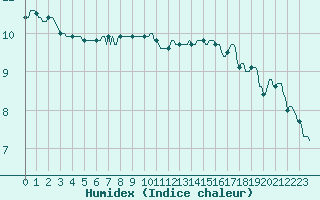 Courbe de l'humidex pour Saint-Georges-d'Oleron (17)