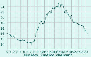 Courbe de l'humidex pour Eygliers (05)