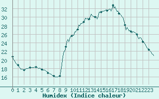 Courbe de l'humidex pour Sain-Bel (69)