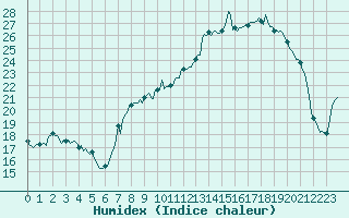 Courbe de l'humidex pour Beaumont du Ventoux (Mont Serein - Accueil) (84)