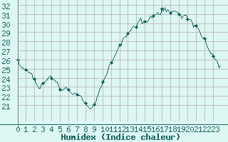 Courbe de l'humidex pour Montredon des Corbires (11)