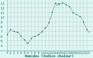 Courbe de l'humidex pour Besn (44)