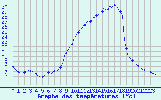 Courbe de tempratures pour Gros-Rderching (57)