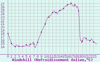 Courbe du refroidissement olien pour Chatelus-Malvaleix (23)