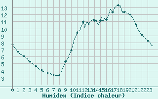 Courbe de l'humidex pour Aizenay (85)
