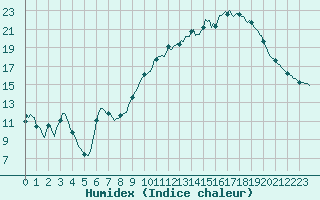 Courbe de l'humidex pour Saint-Georges-d'Oleron (17)