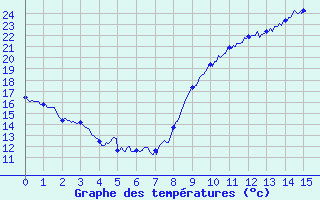 Courbe de tempratures pour Mauvezin-sur-Gupie (47)
