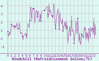 Courbe du refroidissement olien pour Saint-Yrieix-le-Djalat (19)