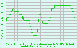 Courbe de l'humidit relative pour Beerse (Be)