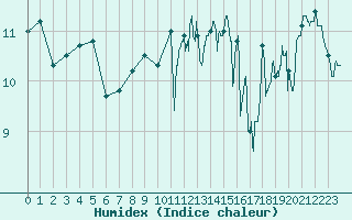 Courbe de l'humidex pour Cap de la Hague (50)
