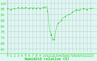 Courbe de l'humidit relative pour Valleraugue - Pont Neuf (30)