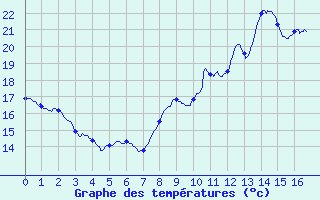 Courbe de tempratures pour Montesquieu-Lauragais (31)